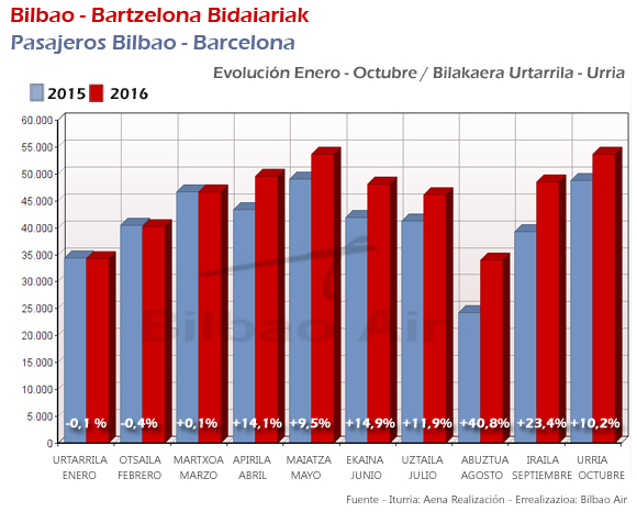 Pasajeros ruta Bilbao Barcelona últimos meses