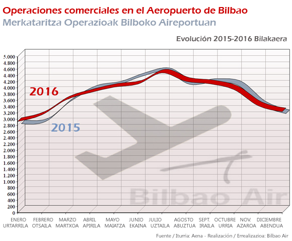 Operaciones en el Aeropuerto de Bilbao, evolución 2015-2016. Informe de tráfico aéreo del Aeropuerto de Bilbao 2016
