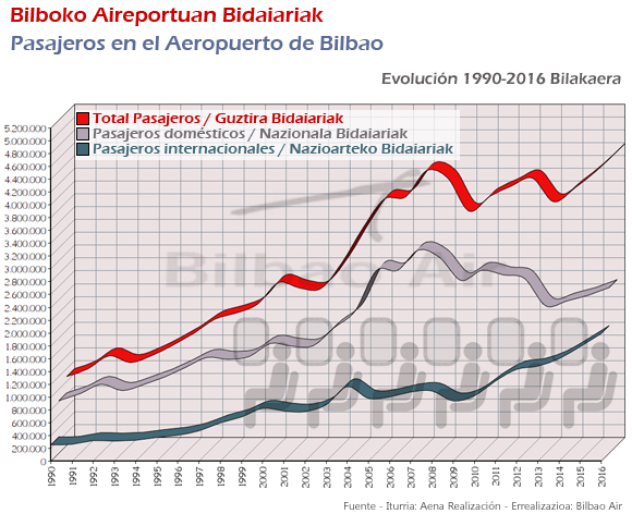 Pasajeros en el Aeropuerto de Bilbao. Evolución 1990-2016. Informe de tráfico aéreo del Aeropuerto de Bilbao 2016