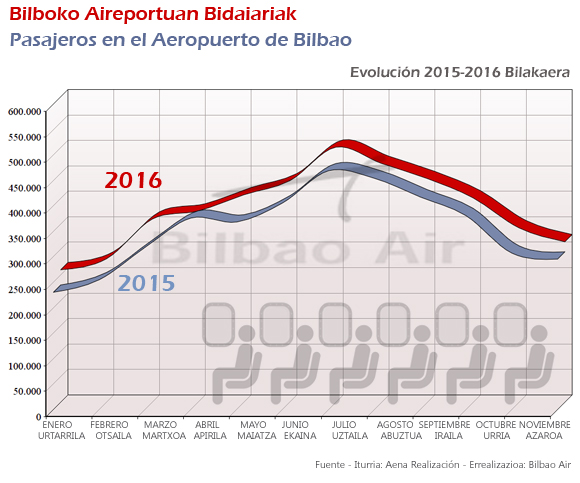 Pasajeros en el Aeropuerto de Bilbao. Evolución 2015-2016. Informe de tráfico aéreo del Aeropuerto de Bilbao 2016