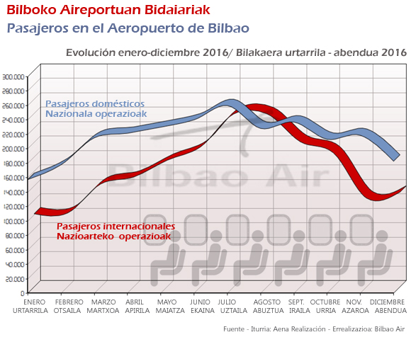 Pasajeros en el Aeropuerto de Bilbao 2016. Informe de tráfico aéreo del Aeropuerto de Bilbao 2016