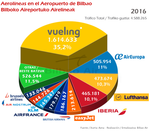 Aerolíneas en el Aeropuerto de Bilbao año 2016. Informe de tráfico aéreo del Aeropuerto de Bilbao 2016