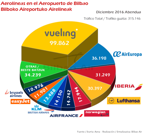 Aerolíneas en el Aeropuerto de Bilbao diciembre 2016. Informe de tráfico aéreo del Aeropuerto de Bilbao 2016