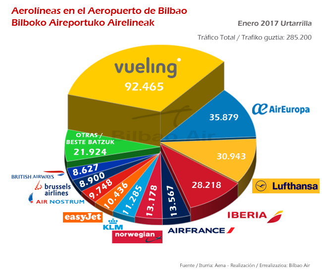 Estadísticas Aeropuerto de Bilbao enero 2017. Tráfico por aerolíneas.