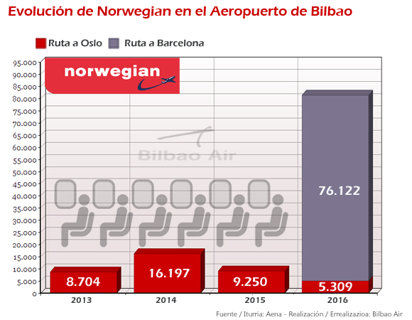 Crecimiento de Norwegian en Bilbao