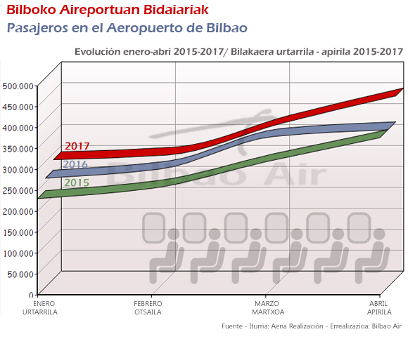 Tráfico de pasajeros Aeropuerto de Bilbao