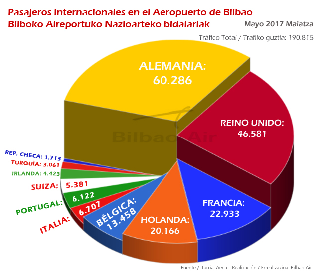 Pasajeros internacionales por países de origen/destino en el Aeropuerto de Bilbao mayo 2017
