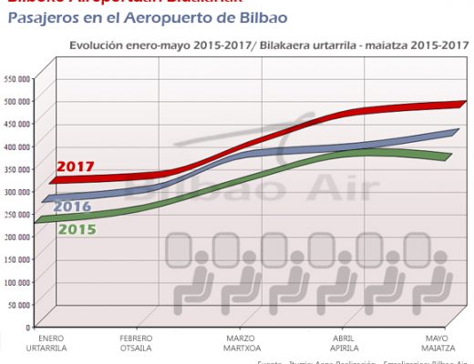 Tráfico de pasajeros en el Aeropuerto de Bilbao enero-mayo 2015/2017