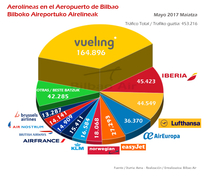 Principales aerolíneas en el Aeropuerto de Bilbao en mayo 2017